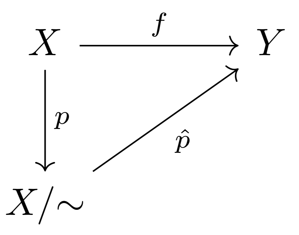 Commutative diagram