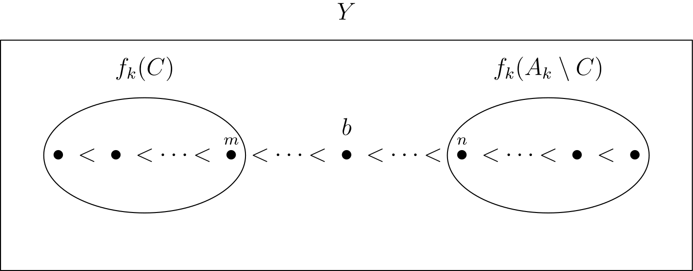 Lineus Order The countable, dense linear order without endpoints | Frankie Gillis