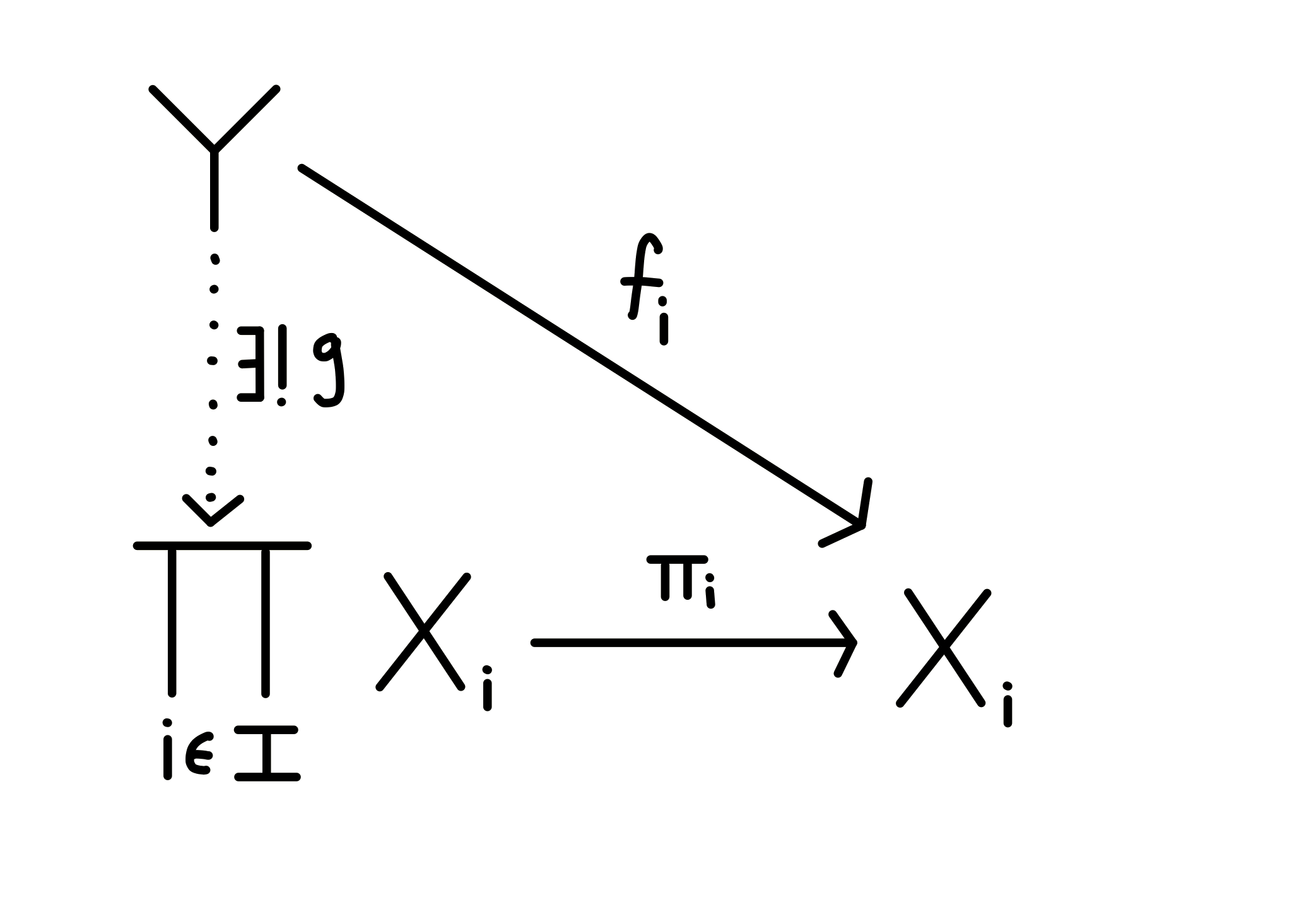 Commutative diagram