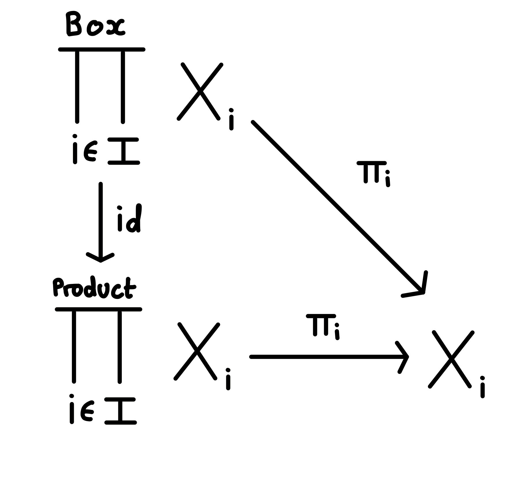 Commutative diagram