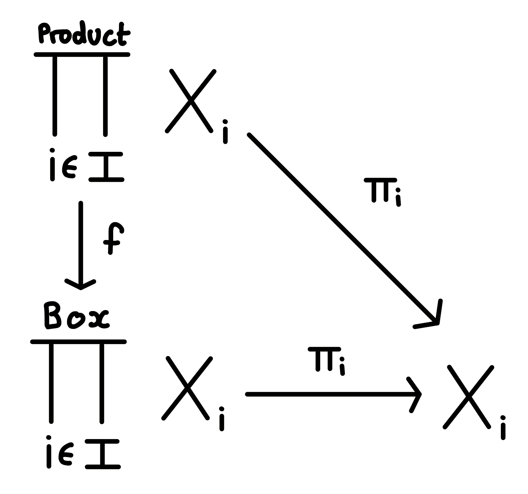 Commutative diagram